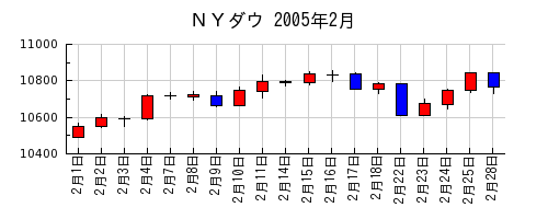 ＮＹダウの2005年2月のチャート