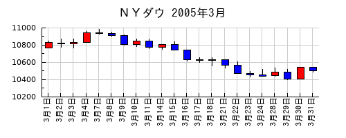 ＮＹダウの2005年3月のチャート