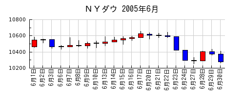 ＮＹダウの2005年6月のチャート