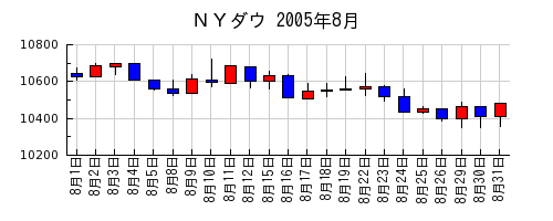ＮＹダウの2005年8月のチャート