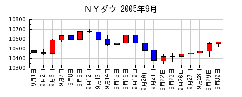 ＮＹダウの2005年9月のチャート