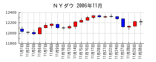 ＮＹダウの2006年11月のチャート