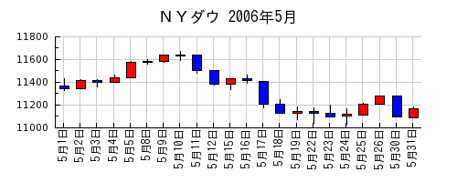 ＮＹダウの2006年5月のチャート