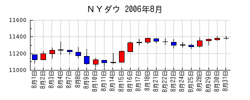ＮＹダウの2006年8月のチャート
