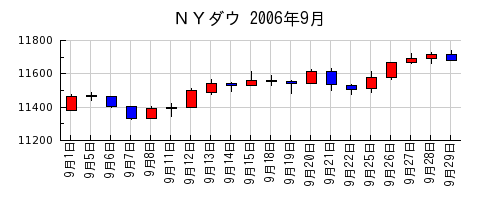 ＮＹダウの2006年9月のチャート