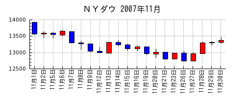 ＮＹダウの2007年11月のチャート