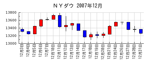 ＮＹダウの2007年12月のチャート