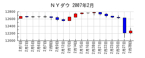 ＮＹダウの2007年2月のチャート