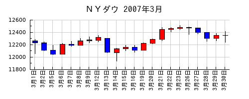 ＮＹダウの2007年3月のチャート