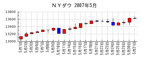 ＮＹダウの2007年5月のチャート