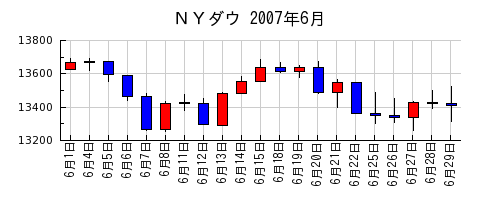 ＮＹダウの2007年6月のチャート