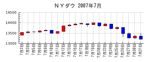 ＮＹダウの2007年7月のチャート