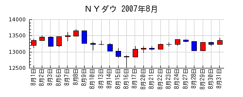 ＮＹダウの2007年8月のチャート