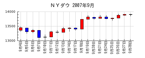 ＮＹダウの2007年9月のチャート