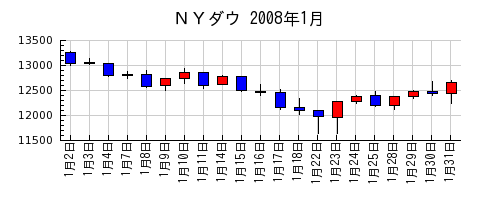 ＮＹダウの2008年1月のチャート