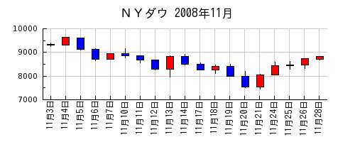 ＮＹダウの2008年11月のチャート