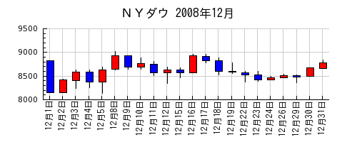 ＮＹダウの2008年12月のチャート
