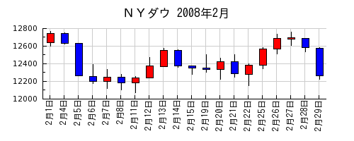 ＮＹダウの2008年2月のチャート