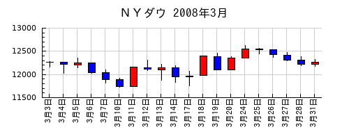 ＮＹダウの2008年3月のチャート