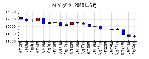 ＮＹダウの2008年6月のチャート