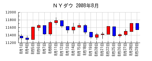 ＮＹダウの2008年8月のチャート