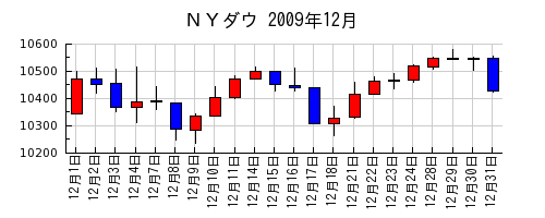 ＮＹダウの2009年12月のチャート