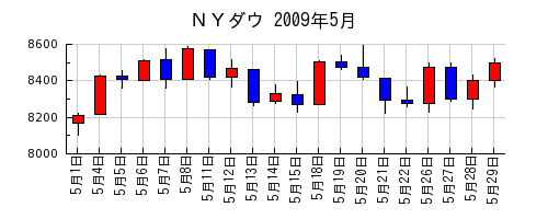 ＮＹダウの2009年5月のチャート