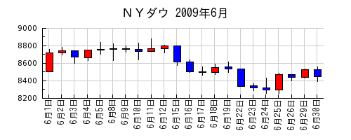 ＮＹダウの2009年6月のチャート