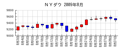 ＮＹダウの2009年8月のチャート
