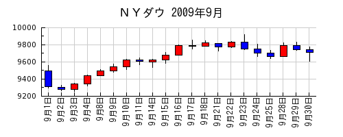ＮＹダウの2009年9月のチャート
