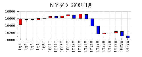 ＮＹダウの2010年1月のチャート