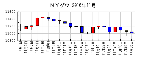 ＮＹダウの2010年11月のチャート