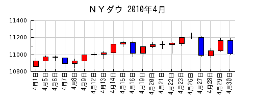 ＮＹダウの2010年4月のチャート