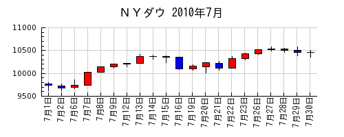 ＮＹダウの2010年7月のチャート