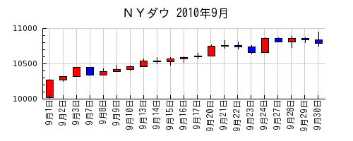 ＮＹダウの2010年9月のチャート