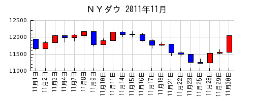 ＮＹダウの2011年11月のチャート