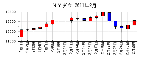 ＮＹダウの2011年2月のチャート