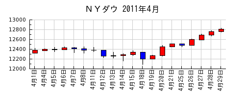 ＮＹダウの2011年4月のチャート