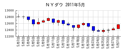 ＮＹダウの2011年5月のチャート