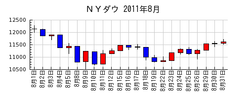 ＮＹダウの2011年8月のチャート