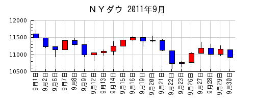 ＮＹダウの2011年9月のチャート