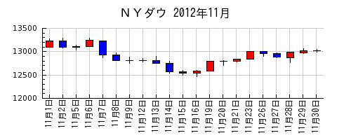 ＮＹダウの2012年11月のチャート