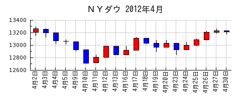 ＮＹダウの2012年4月のチャート