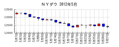 ＮＹダウの2012年5月のチャート