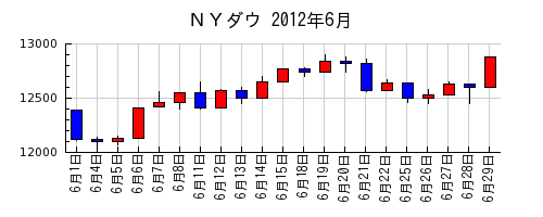 ＮＹダウの2012年6月のチャート