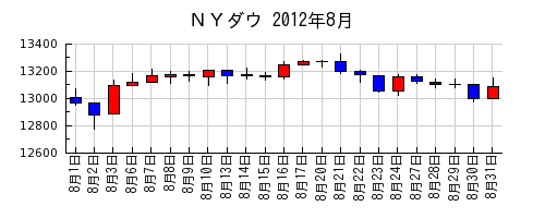 ＮＹダウの2012年8月のチャート