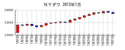 ＮＹダウの2013年1月のチャート
