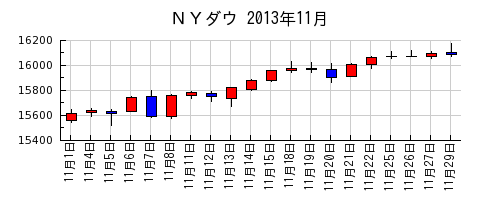 ＮＹダウの2013年11月のチャート