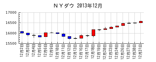 ＮＹダウの2013年12月のチャート
