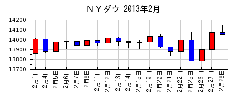 ＮＹダウの2013年2月のチャート